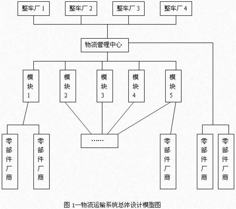 物流方案设计